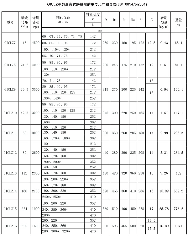 GICLZ型鼓形齿式联轴器参数