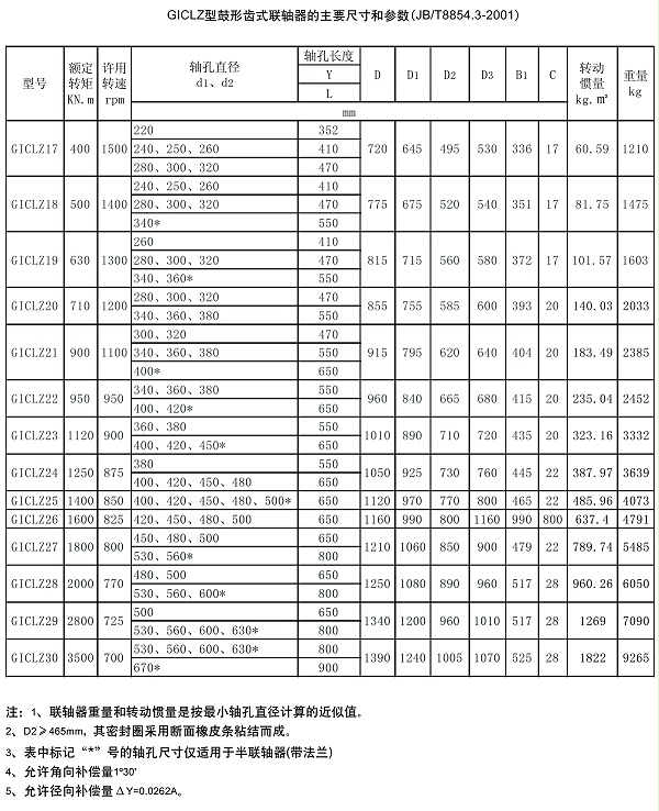 GICLZ型鼓形齿式联轴器参数
